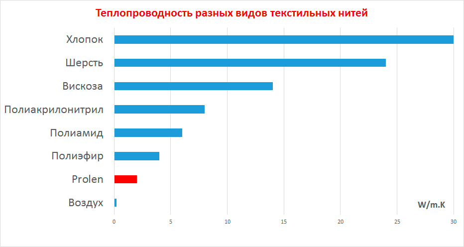 Теплопроводность разных видов текстильных нитей