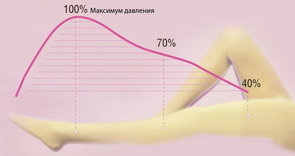 Градиент компрессионного белья