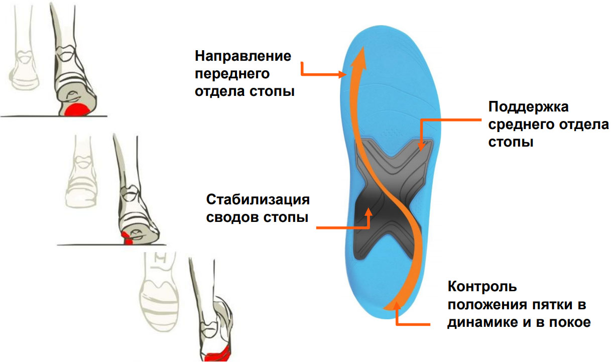 Стабилизация в покое и в динамике